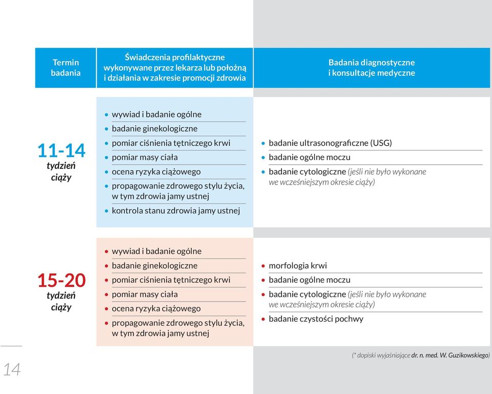 jamy ustnej badanie ultrasonograficzne (USG) badanie ogólne moczu badanie cytologiczne (jeśli nie było wykonane we wcześniejszym okresie ciąży) 15-20 tydzień ciąży wywiad i badanie ogólne badanie