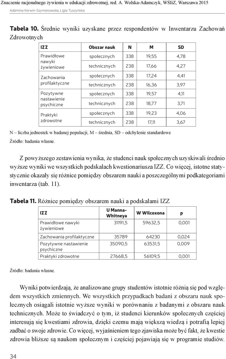 zdrowotne społecznych 338 19,55 4,78 technicznych 238 17,66 4,27 społecznych 338 17,24 4,41 technicznych 238 16,36 3,97 społecznych 338 19,57 4,11 technicznych 238 18,77 3,71 społecznych 338 19,23