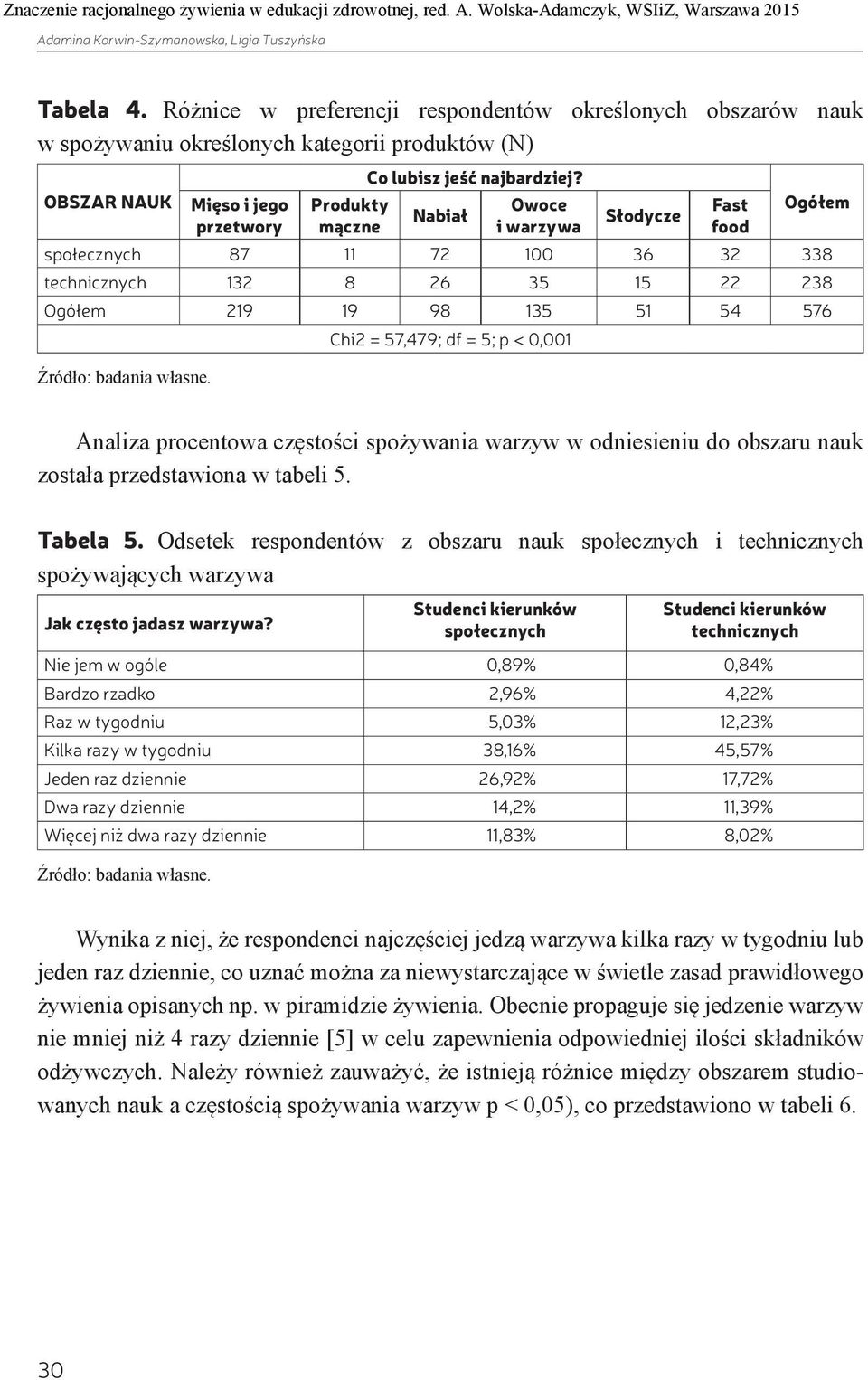 Nabiał Owoce i warzywa Słodycze Fast food Ogółem społecznych 87 11 72 100 36 32 338 technicznych 132 8 26 35 15 22 238 Ogółem 219 19 98 135 51 54 576 Chi2 = 57,479; df = 5; p < 0,001 Analiza