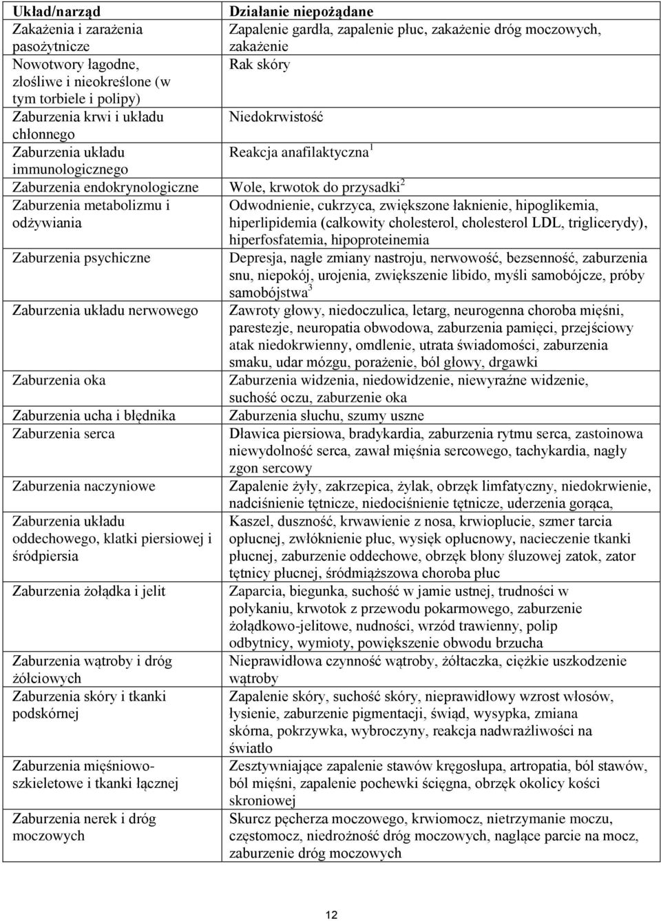 Odwodnienie, cukrzyca, zwiększone łaknienie, hipoglikemia, odżywiania hiperlipidemia (całkowity cholesterol, cholesterol LDL, triglicerydy), hiperfosfatemia, hipoproteinemia Zaburzenia psychiczne