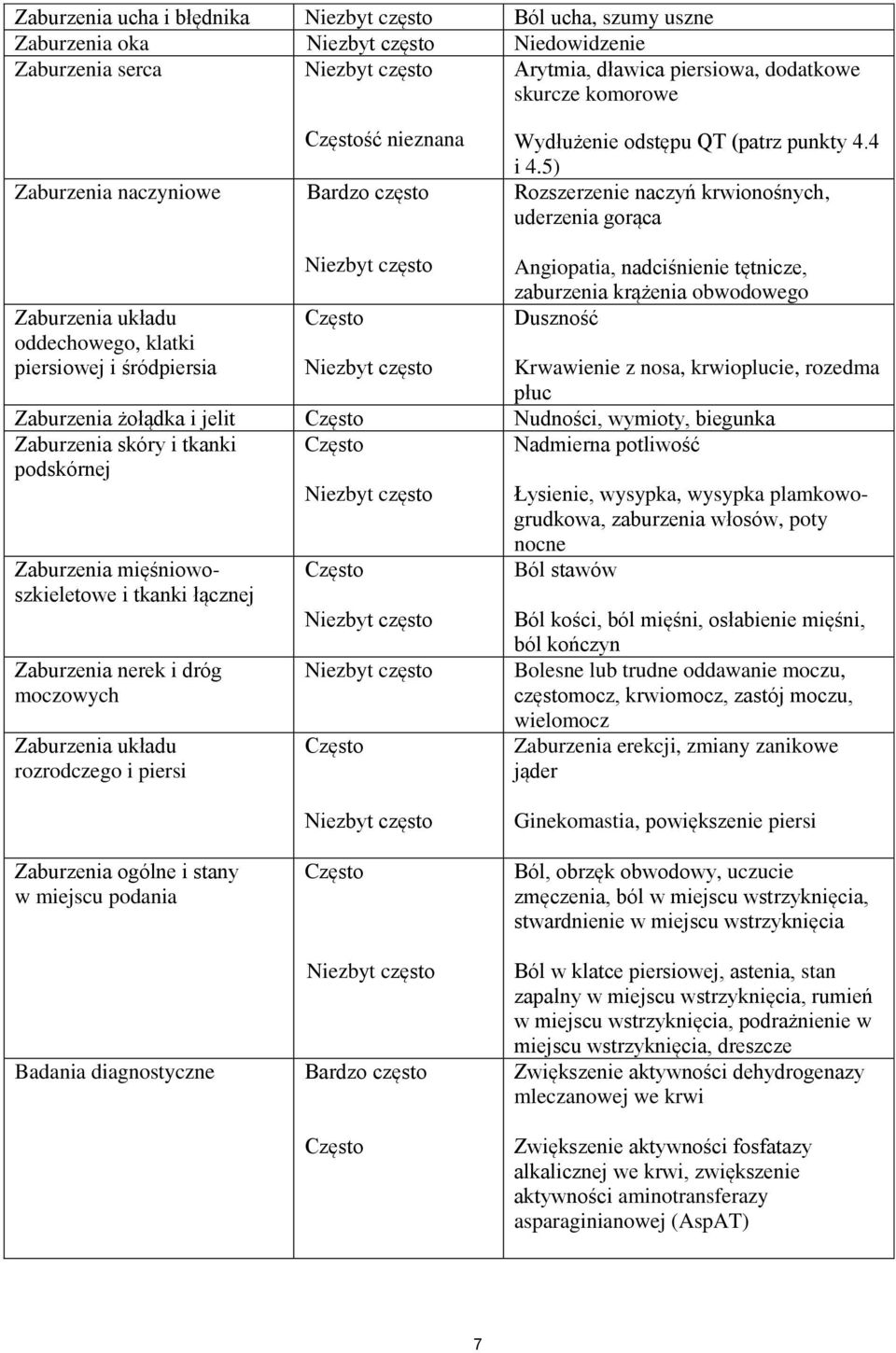 5) Rozszerzenie naczyń krwionośnych, uderzenia gorąca oddechowego, klatki piersiowej i śródpiersia Angiopatia, nadciśnienie tętnicze, zaburzenia krążenia obwodowego Duszność Krwawienie z nosa,