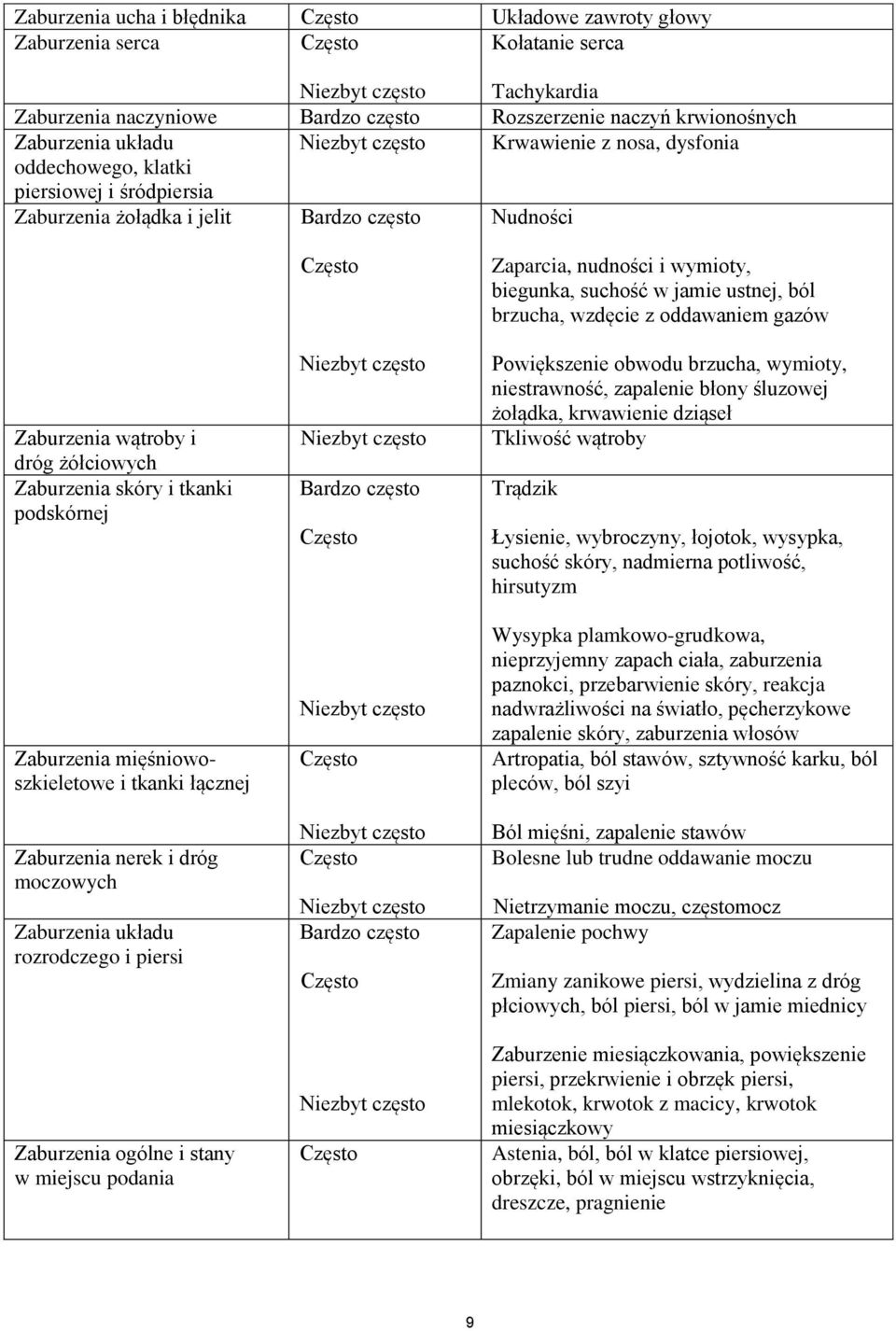 mięśniowoszkieletowe i tkanki łącznej Zaburzenia nerek i dróg moczowych rozrodczego i piersi Zaburzenia ogólne i stany w miejscu podania Bardzo często Bardzo często Zaparcia, nudności i wymioty,