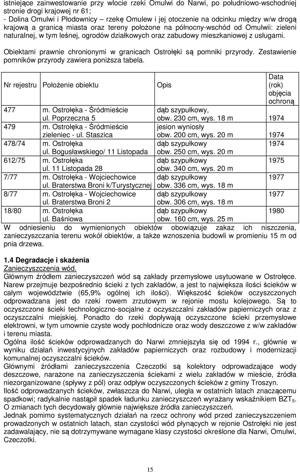 Obiektami prawnie chronionymi w granicach Ostrołęki są pomniki przyrody. Zestawienie pomników przyrody zawiera poniższa tabela. Nr rejestru Położenie obiektu Opis Data (rok) objęcia ochroną 477 m.