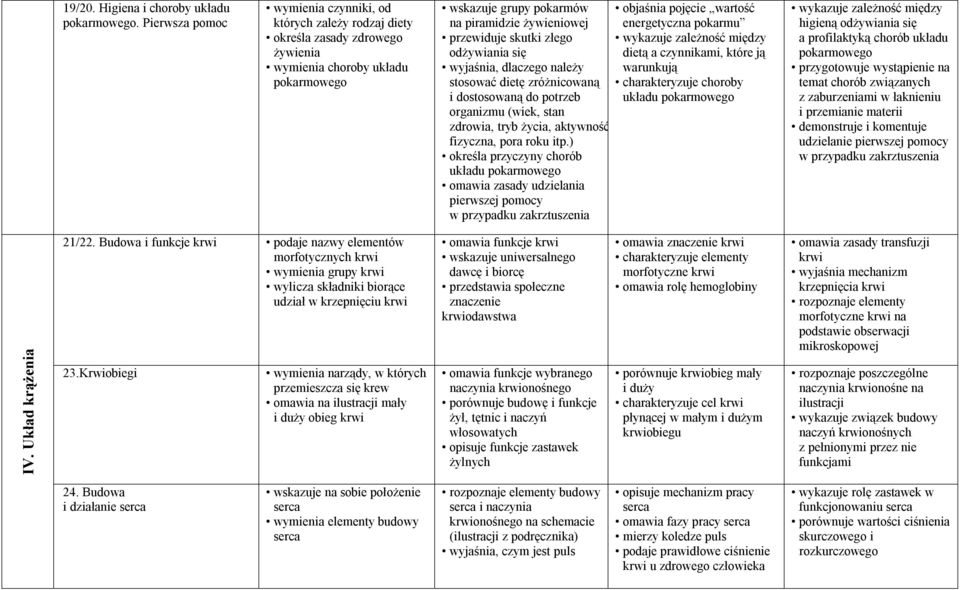 skutki złego odżywiania się wyjaśnia, dlaczego należy stosować dietę zróżnicowaną i dostosowaną do potrzeb organizmu (wiek, stan zdrowia, tryb życia, aktywność fizyczna, pora roku itp.