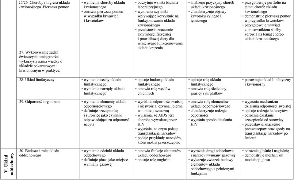 krwionośnego przedstawia znaczenie aktywności fizycznej i prawidłowej diety dla właściwego funkcjonowania układu krążenia analizuje przyczyny chorób układu krwionośnego charakteryzuje objawy krwotoku