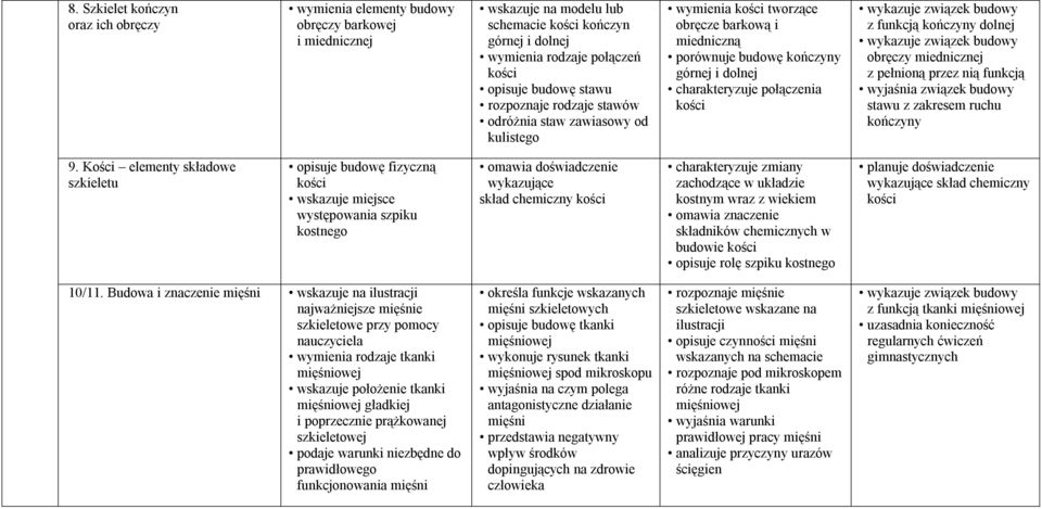 kości z funkcją kończyny dolnej obręczy miednicznej z pełnioną przez nią funkcją wyjaśnia związek budowy stawu z zakresem ruchu kończyny 9.