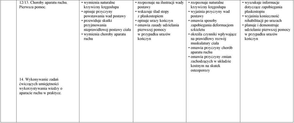 wady postawy wskazuje ślad stopy z płaskostopiem opisuje urazy kończyn omawia zasady udzielania pierwszej pomocy w przypadku urazów kończyn rozpoznaje naturalne krzywizny kręgosłupa wyjaśnia