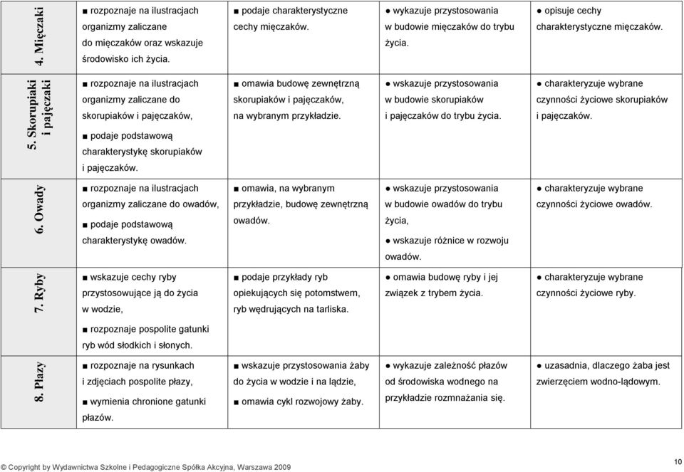 rozpoznaje na ilustracjach omawia budowę zewnętrzną wskazuje przystosowania charakteryzuje wybrane organizmy zaliczane do skorupiaków i pajęczaków, w budowie skorupiaków czynności życiowe skorupiaków