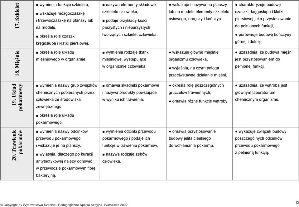 podaje przykłady kości parzystych i nieparzystych lub na modelu elementy szkieletu osiowego, obręczy i kończyn.