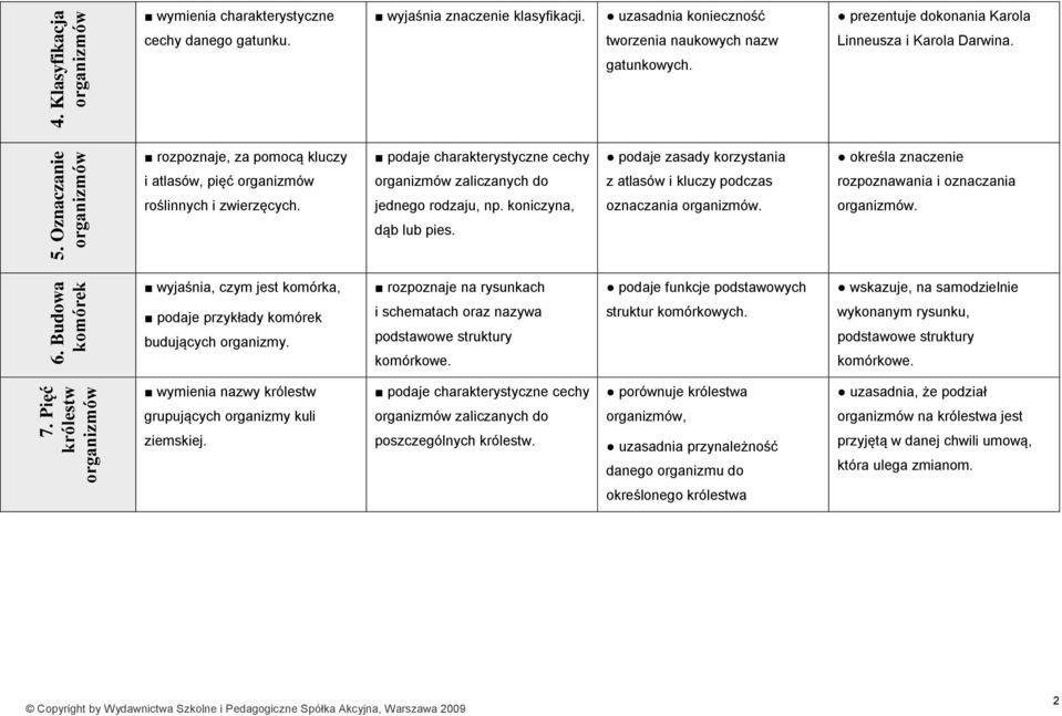 rozpoznaje, za pomocą kluczy podaje charakterystyczne cechy podaje zasady korzystania określa znaczenie i atlasów, pięć organizmów organizmów zaliczanych do z atlasów i kluczy podczas rozpoznawania i