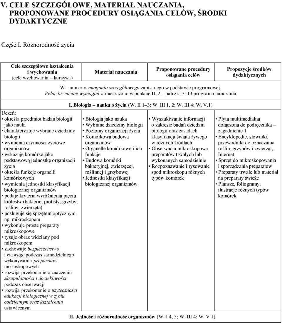 przedmiot badań biologii jako nauki charakteryzuje wybrane dziedziny biologii wymienia czynności życiowe organizmów wskazuje komórkę jako podstawową jednostkę organizacji życia określa funkcje