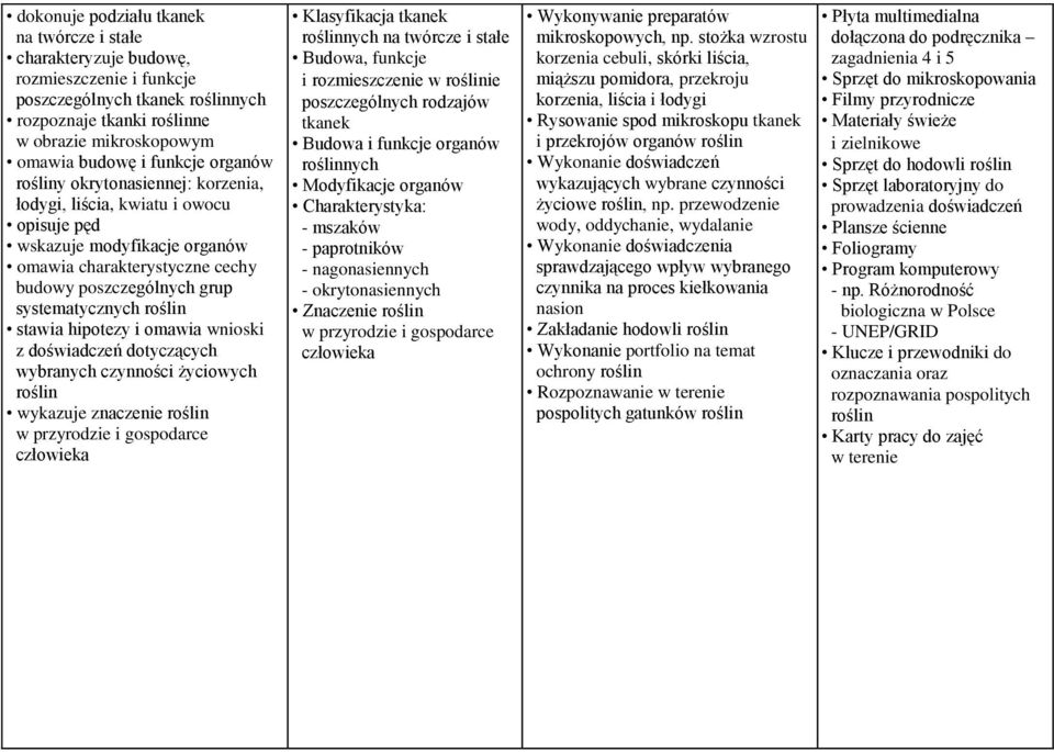 stawia hipotezy i omawia wnioski z doświadczeń dotyczących wybranych czynności życiowych roślin wykazuje znaczenie roślin w przyrodzie i gospodarce człowieka Klasyfikacja tkanek roślinnych na twórcze
