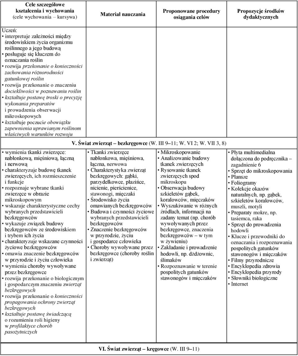 znaczeniu dociekliwości w poznawaniu roślin kształtuje postawę troski o precyzję wykonania preparatów i prowadzenia obserwacji mikroskopowych kształtuje poczucie obowiązku zapewnienia uprawianym