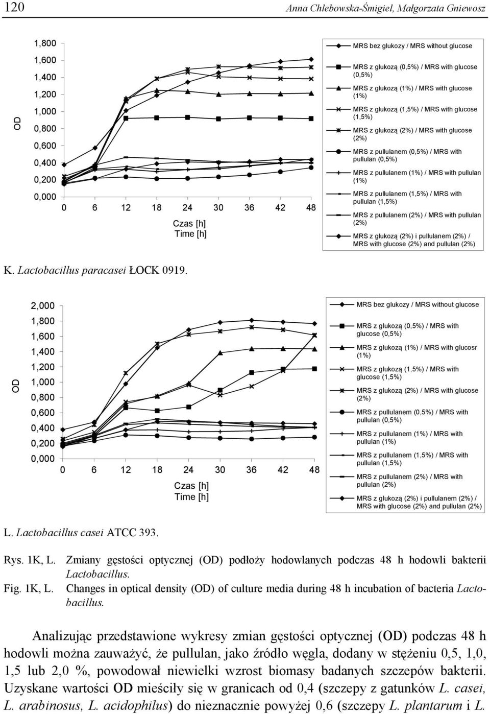 pullulan (1,5%) MRS z pullulanem (2%) / MRS with pullulan (2%) MRS z glukozą (2%) i pullulanem (2%) / MRS with glucose (2%) and K. Lactobacillus paracasei ŁOCK 0919.