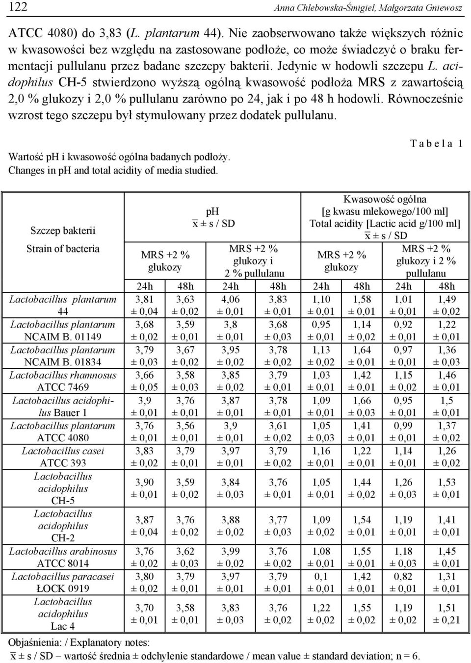 acidophilus CH-5 stwierdzono wyższą ogólną kwasowość podłoża MRS z zawartością 2,0 % glukozy i 2,0 % pullulanu zarówno po 24, jak i po 48 h hodowli.