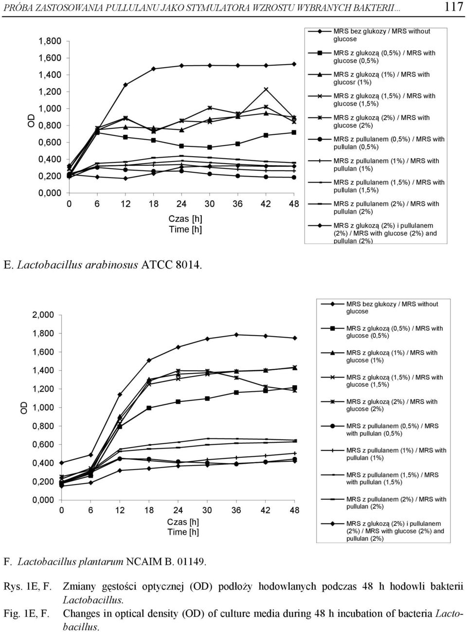 pullulanem (1,5%) / MRS with pullulan (1,5%) MRS z pullulanem (2%) / MRS with MRS z glukozą (2%) i pullulanem (2%) / MRS with glucose (2%) and E. Lactobacillus arabinosus ATCC 8014.