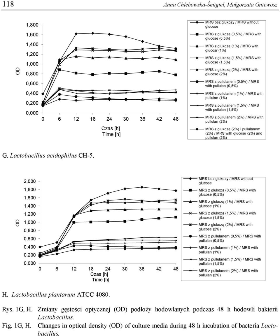 pullulan (1,5%) MRS z pullulanem (2%) / MRS with MRS z glukozą (2%) i pullulanem (2%) / MRS with glucose (2%) and G. Lactobacillus acidophilus CH-5.