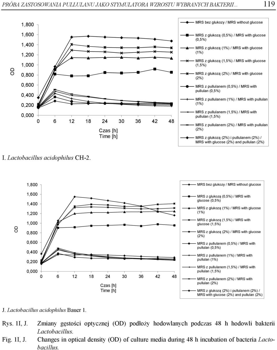pullulanem (1,5%) / MRS with pullulan (1,5%) MRS z pullulanem (2%) / MRS with pullulan (2%) MRS z glukozą (2%) i pullulanem (2%) / MRS with glucose (2%) and I. Lactobacillus acidophilus CH-2.