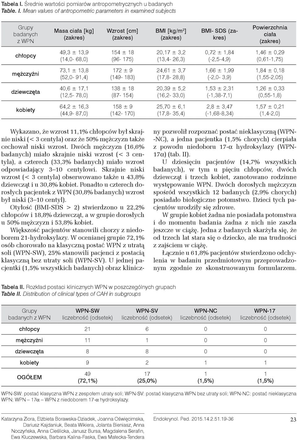 Mean values of antropometric parameters in examined subjects Grupy badanych z WPN Masa ciała [kg] (zakres) Wzrost [cm] (zakres) BMI [kg/m 2 ] (zakres) BMI- SDS (zakres) Powierzchnia ciała (zakres)