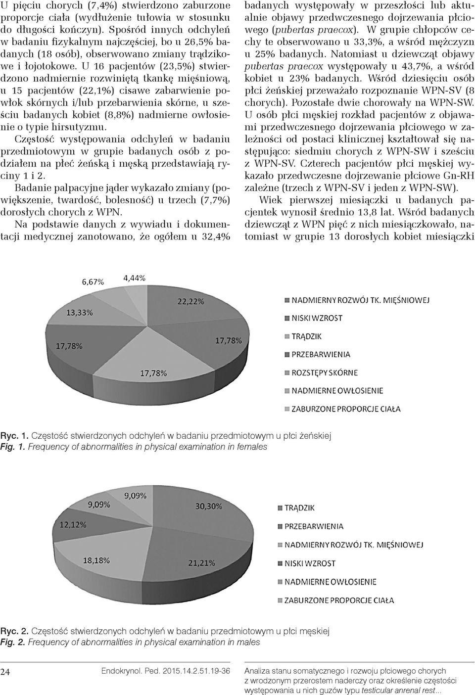 U 16 pacjentów (23,5%) stwierdzono nadmiernie rozwiniętą tkankę mięśniową, u 15 pacjentów (22,1%) cisawe zabarwienie powłok skórnych i/lub przebarwienia skórne, u sześciu badanych kobiet (8,8%)