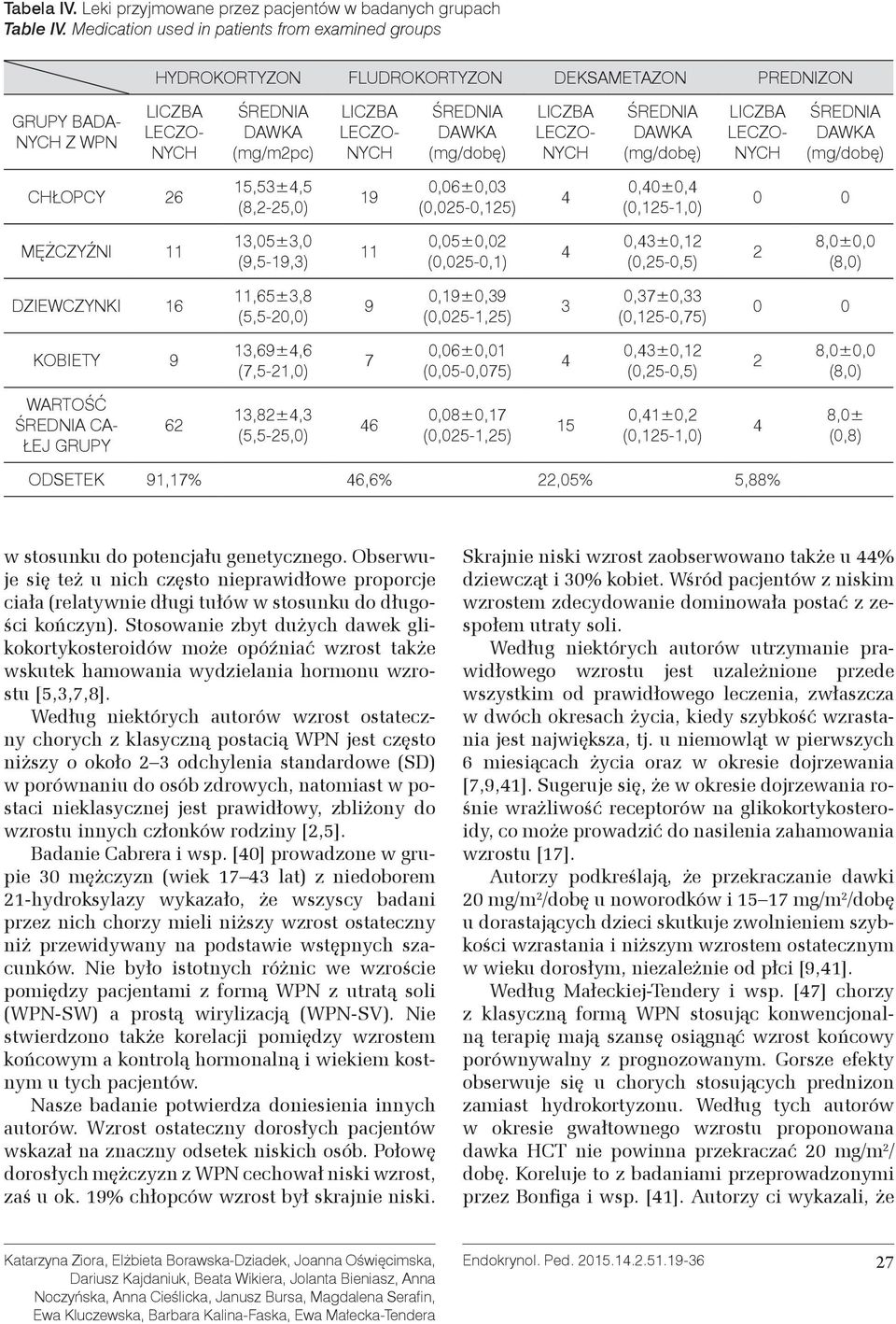 (mg/dobę) LICZBA LECZO- NYCH ŚREDNIA DAWKA (mg/dobę) LICZBA LECZO- NYCH ŚREDNIA DAWKA (mg/dobę) CHŁOPCY 26 15,53±4,5 (8,2-25,0) 19 0,06±0,03 (0,025-0,125) 4 0,40±0,4 (0,125-1,0) 0 0 MĘŻCZYŹNI 11
