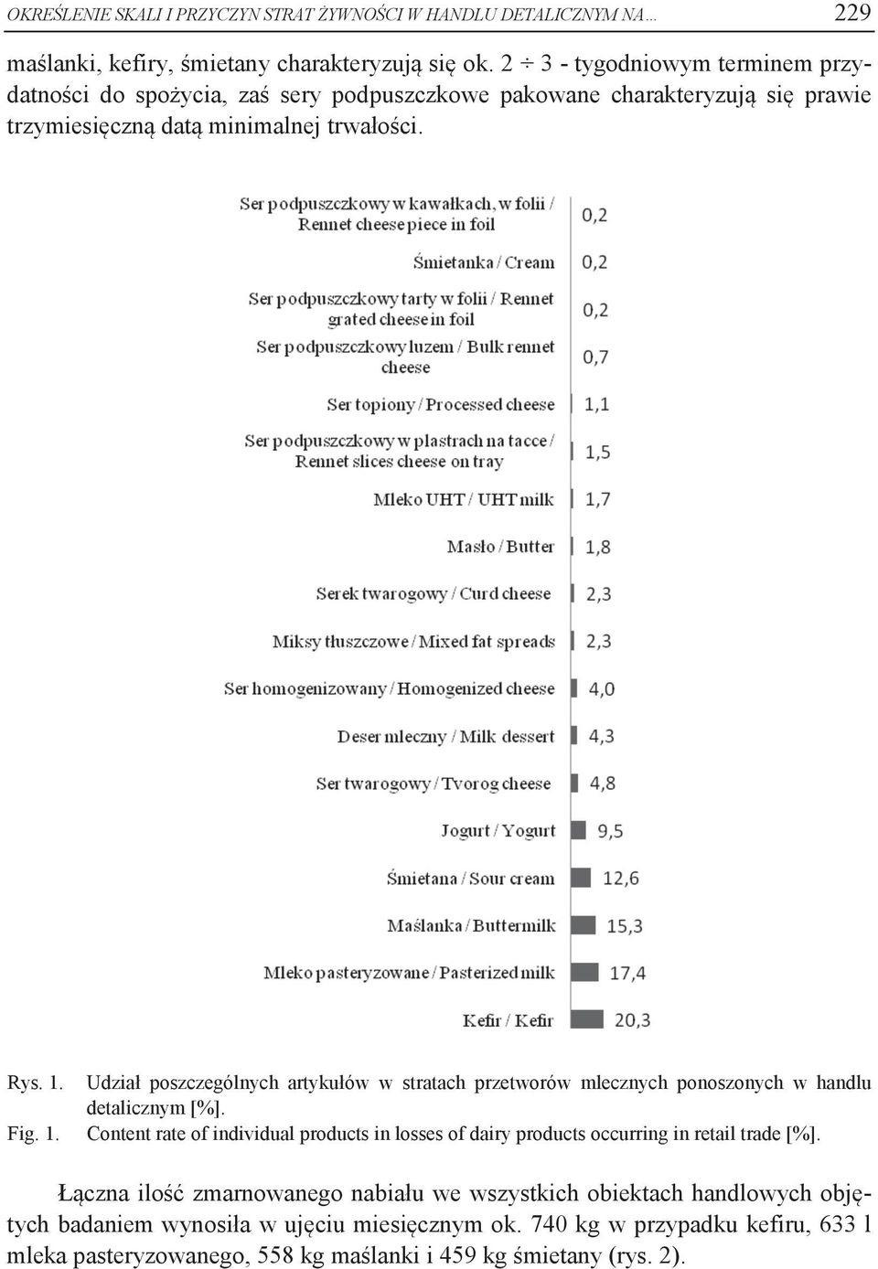 Udział poszczególnych artykułów w stratach przetworów mlecznych ponoszonych w handlu detalicznym [%]. Fig. 1.