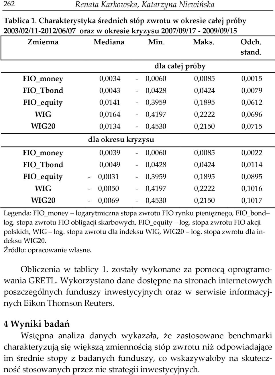 dla całej próby FIO_money 0,0034-0,0060 0,0085 0,0015 FIO_Tbond 0,0043-0,0428 0,0424 0,0079 FIO_equity 0,0141-0,3959 0,1895 0,0612 WIG 0,0164-0,4197 0,2222 0,0696 WIG20 0,0134-0,4530 0,2150 0,0715