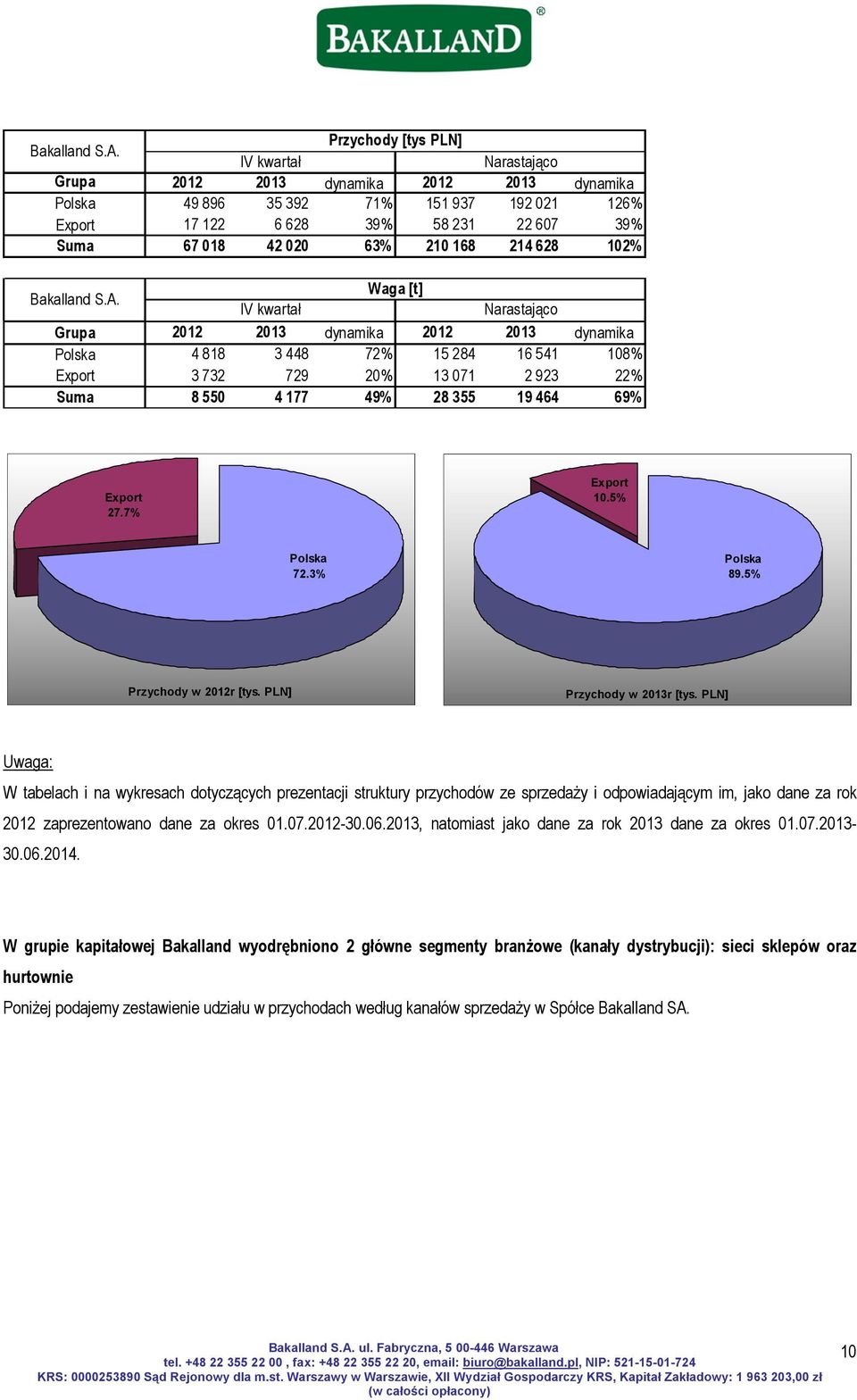 210 168 214 628 102%  Waga [t] IV kwartał Narastająco Grupa 2012 2013 dynamika 2012 2013 dynamika Polska 4 818 3 448 72% 15 284 16 541 108% Export 3 732 729 20% 13 071 2 923 22% Suma 8 550 4 177 49%