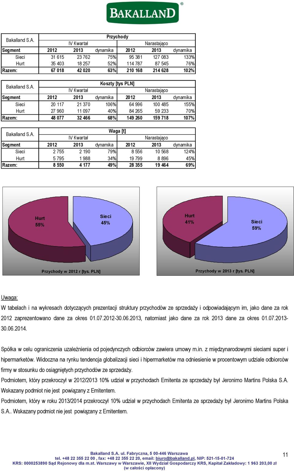 214 628 102%  Koszty [tys PLN] IV Kwartał Narastająco Segment 2012 2013 dynamika 2012 2013 dynamika Sieci 20 117 21 370 106% 64 996 100 485 155% Hurt 27 960 11 097 40% 84 265 59 233 70% Razem: 48 077