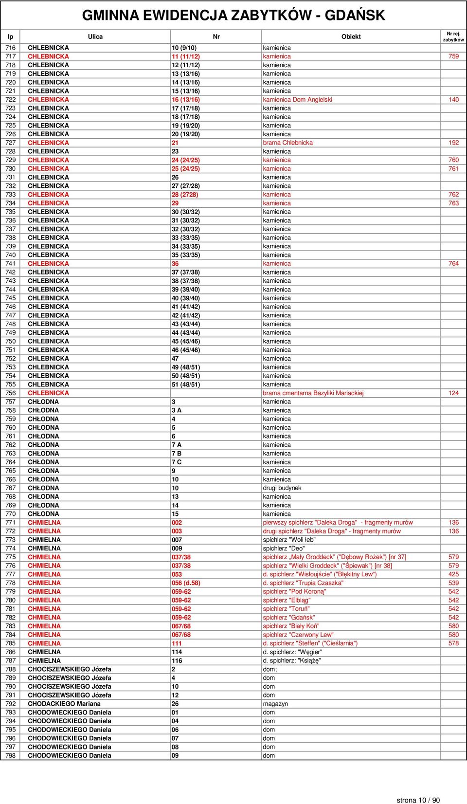 726 CHLEBNICKA 20 (19/20) kamienica 727 CHLEBNICKA 21 brama Chlebnicka 192 728 CHLEBNICKA 23 kamienica 729 CHLEBNICKA 24 (24/25) kamienica 760 730 CHLEBNICKA 25 (24/25) kamienica 761 731 CHLEBNICKA