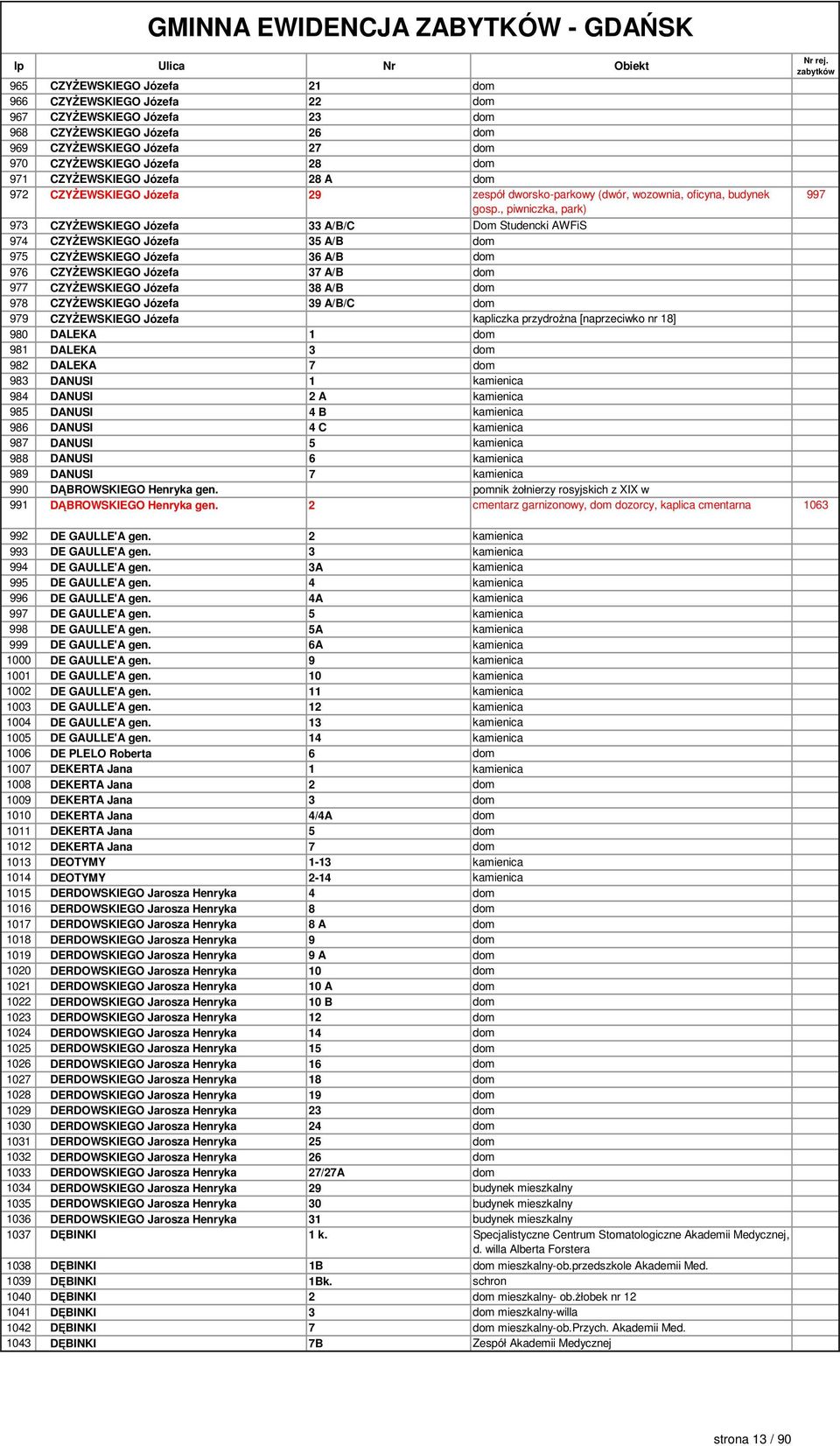 , piwniczka, park) 973 CZYŻEWSKIEGO Józefa 33 A/B/C Dom Studencki AWFiS 974 CZYŻEWSKIEGO Józefa 35 A/B dom 975 CZYŻEWSKIEGO Józefa 36 A/B dom 976 CZYŻEWSKIEGO Józefa 37 A/B dom 977 CZYŻEWSKIEGO