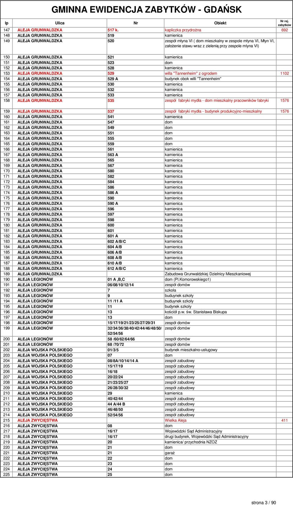 VI) 150 ALEJA GRUNWALDZKA 521 kamienica 151 ALEJA GRUNWALDZKA 523 dom 152 ALEJA GRUNWALDZKA 528 kamienica 153 ALEJA GRUNWALDZKA 529 willa "Tannenheim" z ogrodem 1102 154 ALEJA GRUNWALDZKA 529 A