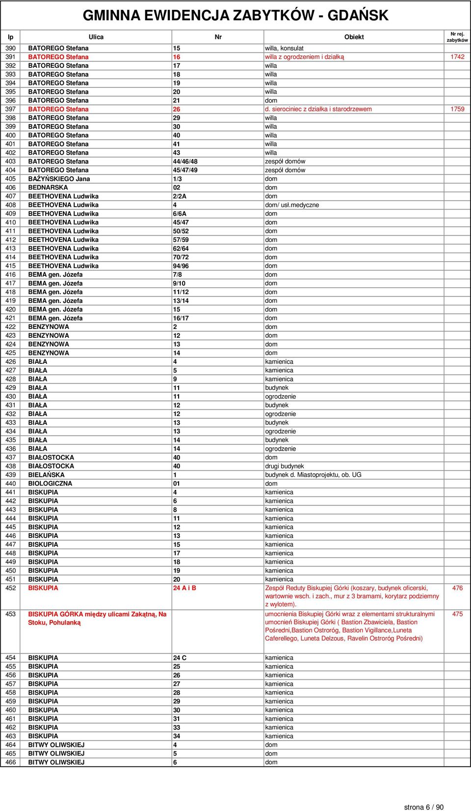 sierociniec z działka i starodrzewem 1759 398 BATOREGO Stefana 29 willa 399 BATOREGO Stefana 30 willa 400 BATOREGO Stefana 40 willa 401 BATOREGO Stefana 41 willa 402 BATOREGO Stefana 43 willa 403