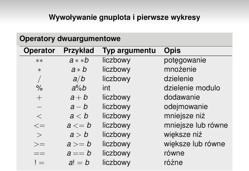 liczbowy dodawanie a b liczbowy odejmowanie < a < b liczbowy mniejsze niż <= a <= b liczbowy mniejsze lub