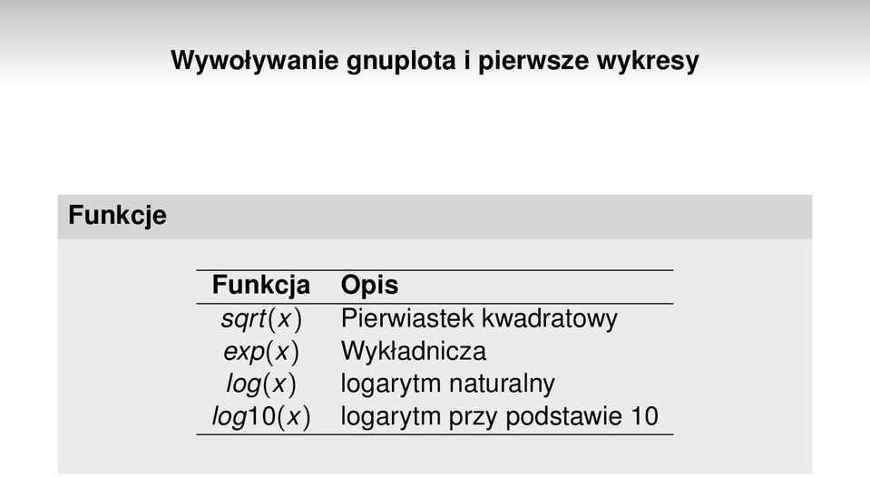 kwadratowy exp(x) Wykładnicza log(x)