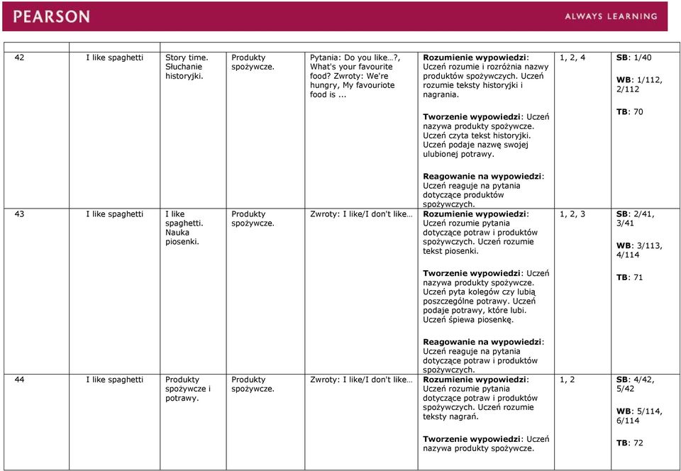 Uczeń czyta tekst Uczeń podaje nazwę swojej ulubionej potrawy. TB: 70 43 I like spaghetti I like spaghetti. Nauka piosenki. Produkty spożywcze.