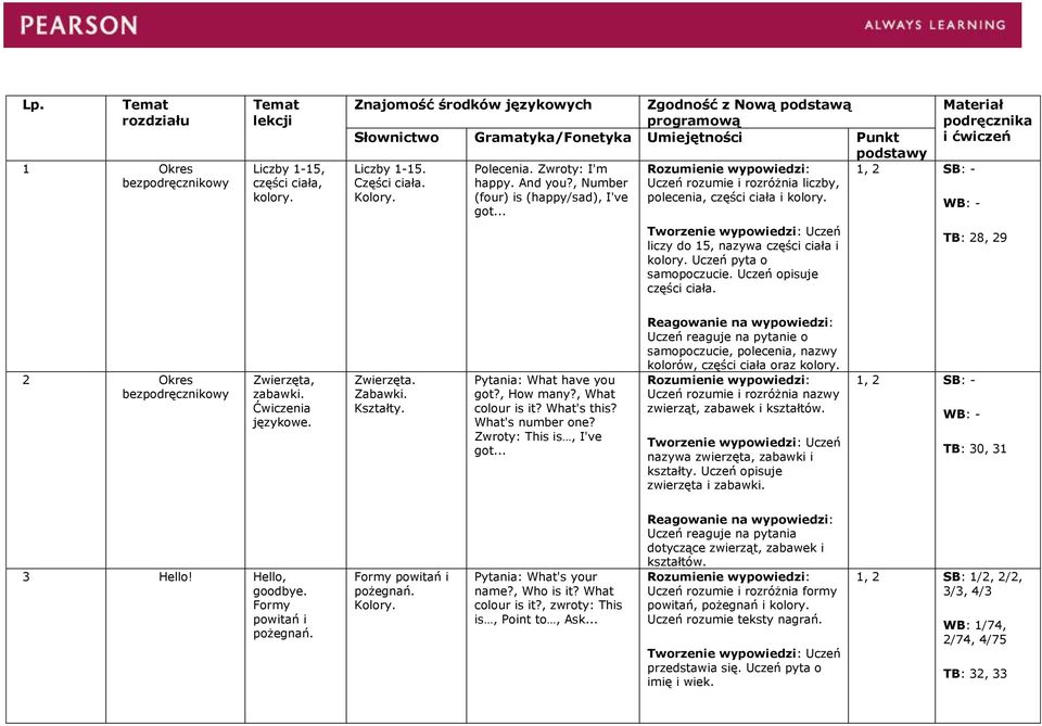 Uczeń rozumie i rozróżnia liczby, Kolory. polecenia, części ciała i kolory. Polecenia. Zwroty: I'm happy. And you?, Number (four) is (happy/sad), I've got... liczy do 15, nazywa części ciała i kolory.
