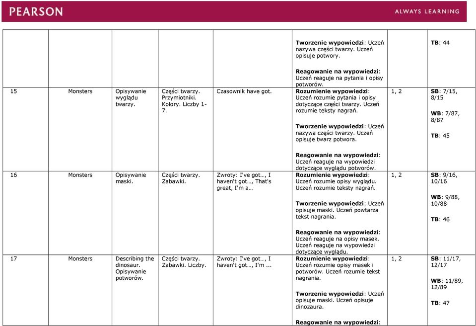 Zwroty: I've got, I haven't got, That's great, I'm a Uczeń reaguje na wypowiedzi dotyczące wyglądu potworów. Uczeń rozumie opisy wyglądu. Uczeń rozumie teksty nagrań.