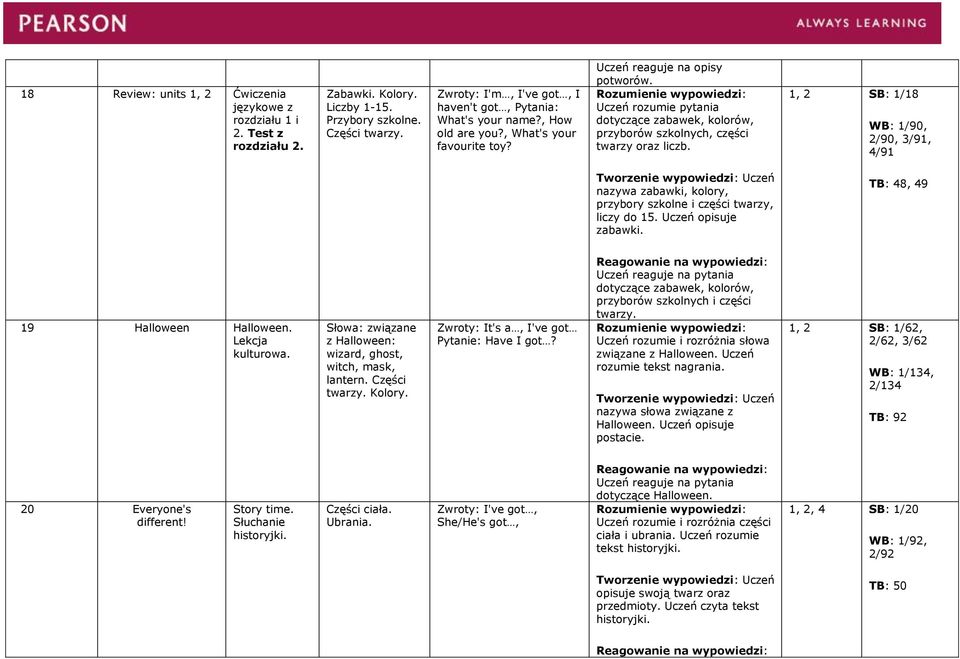 dotyczące zabawek, kolorów, przyborów szkolnych, części twarzy oraz liczb. 1, 2 SB: 1/18 WB: 1/90, 2/90, 3/91, 4/91 nazywa zabawki, kolory, przybory szkolne i części twarzy, liczy do 15.
