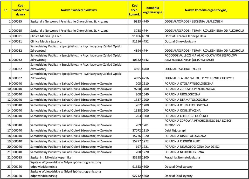 Zdrowotnej 4894 4744 ODDZIAŁ/OŚRODEK TERAPII UZALEŻNIENIA OD ALKOHOLU 6 000032 7 000032 8 000032 Samodzielny Publiczny Specjalistyczny Psychiatryczny Zakład Opieki Zdrowotnej 40382 4742 PODODDZIAŁ