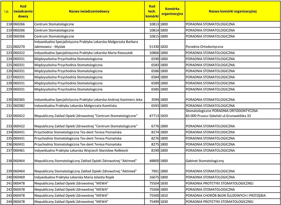 Praktyka Lekarska Maria Rzeszutek 10866 1800 PORADNIA STOMATOLOGICZNA 224 060331 Międzyszkolna Przychodnia Stomatologiczna 6590 1800 PORADNIA STOMATOLOGICZNA 225 060331 Międzyszkolna Przychodnia