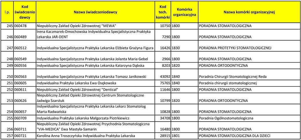 Praktyka Lekarska Jolanta Maria Gebel 2966 1800 PORADNIA STOMATOLOGICZNA 249 060556 Indywidualna Specjalistyczna Praktyka Lekarska Katarzyna Dąbska 8203 1820 PORADNIA ORTODONTYCZNA 250 060563