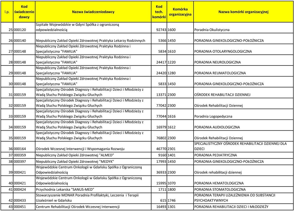 Zakład Opieki Zdrowotnej Praktyka Rodzinna i Specjalistyczna "FAMILIA" 24417 1220 PORADNIA NEUROLOGICZNA 29 000148 Niepubliczny Zakład Opieki Zdrowotnej Praktyka Rodzinna i Specjalistyczna "FAMILIA"