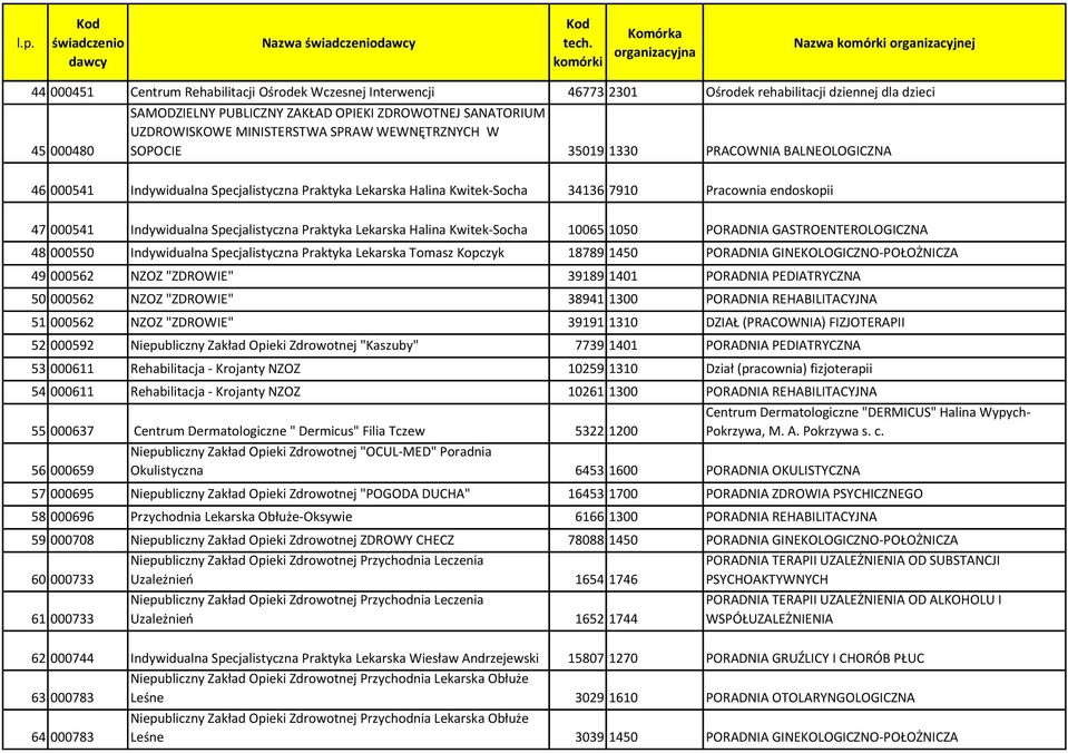 47 000541 Indywidualna Specjalistyczna Praktyka Lekarska Halina Kwitek-Socha 10065 1050 PORADNIA GASTROENTEROLOGICZNA 48 000550 Indywidualna Specjalistyczna Praktyka Lekarska Tomasz Kopczyk 18789