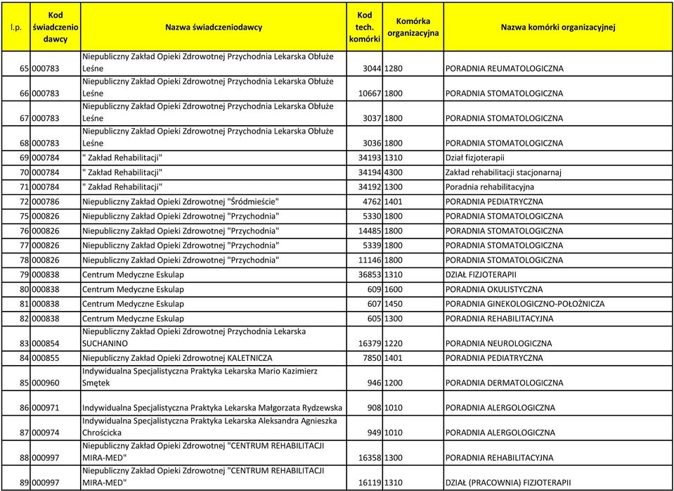 1300 Poradnia rehabilitacyjna 72 000786 Niepubliczny Zakład Opieki Zdrowotnej "Śródmieście" 4762 1401 PORADNIA PEDIATRYCZNA 75 000826 Niepubliczny Zakład Opieki Zdrowotnej "Przychodnia" 5330 1800