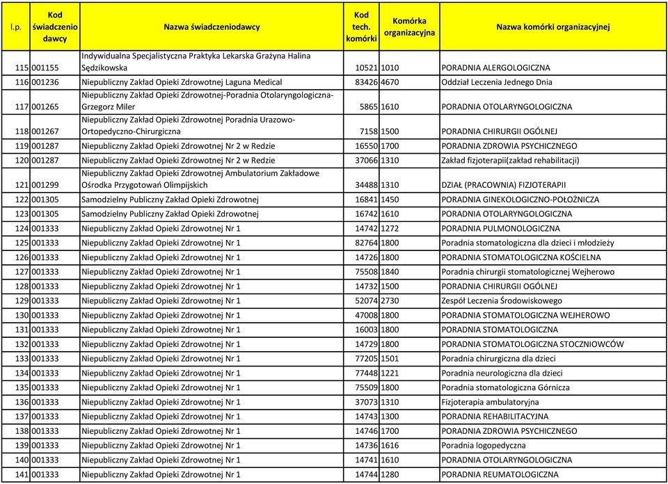 Opieki Zdrowotnej Poradnia Urazowo- Ortopedyczno-Chirurgiczna 7158 1500 PORADNIA CHIRURGII OGÓLNEJ 119 001287 Niepubliczny Zakład Opieki Zdrowotnej Nr 2 w Redzie 16550 1700 PORADNIA ZDROWIA