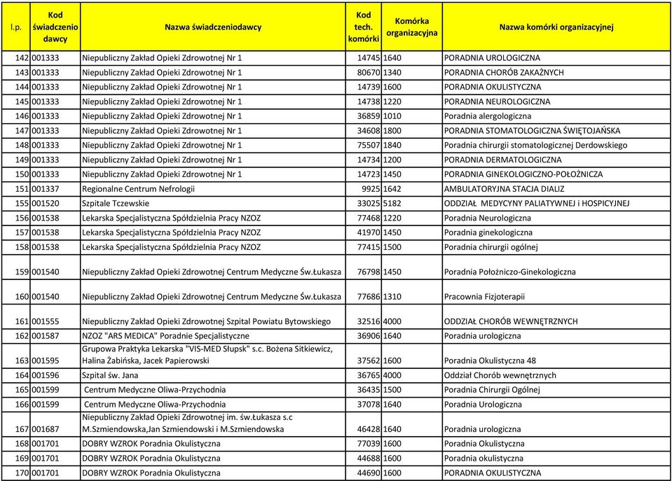 Opieki Zdrowotnej Nr 1 36859 1010 Poradnia alergologiczna 147 001333 Niepubliczny Zakład Opieki Zdrowotnej Nr 1 34608 1800 PORADNIA STOMATOLOGICZNA ŚWIĘTOJAŃSKA 148 001333 Niepubliczny Zakład Opieki