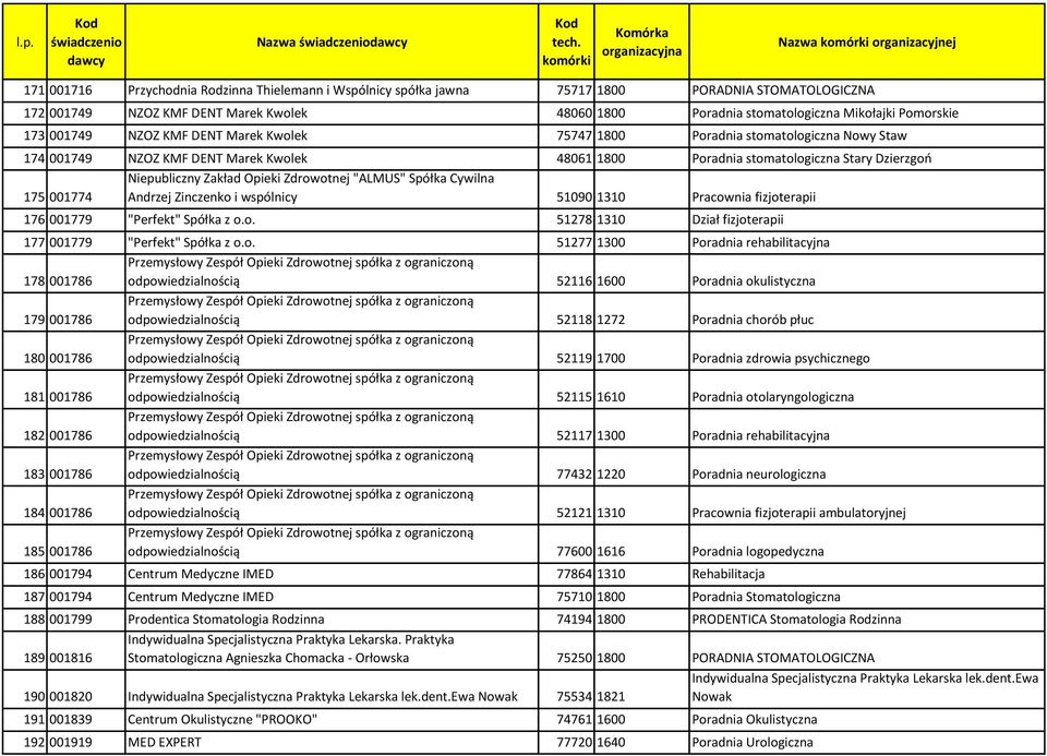 Zakład Opieki Zdrowotnej "ALMUS" Spółka Cywilna 175 001774 Andrzej Zinczenko i wspólnicy 51090 1310 Pracownia fizjoterapii 176 001779 "Perfekt" Spółka z o.o. 51278 1310 Dział fizjoterapii 177 001779 "Perfekt" Spółka z o.