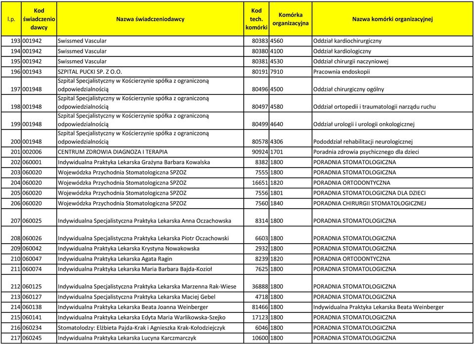 O. 80191 7910 Pracownia endoskopii 197 001948 Szpital Specjalistyczny w Kościerzynie spółka z ograniczoną odpowiedzialnością 80496 4500 Oddział chirurgiczny ogólny 198 001948 Szpital Specjalistyczny