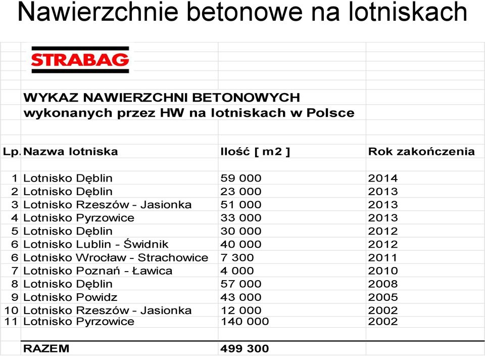 Lotnisko Pyrzowice 33 000 2013 5 Lotnisko Dęblin 30 000 2012 6 Lotnisko Lublin - Świdnik 40 000 2012 6 Lotnisko Wrocław - Strachowice 7 300 2011 7